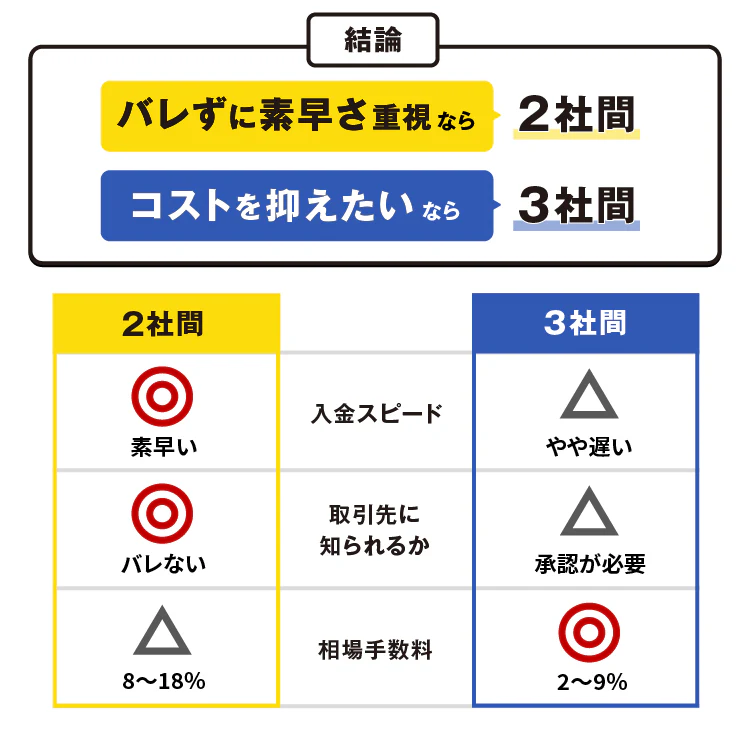 結論：バレずに素早さ重視なら2社間、コストを抑えたいなら3社間